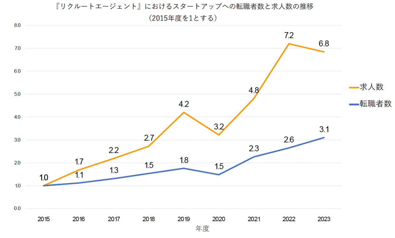 株式会社リクルートが公表したデータ
