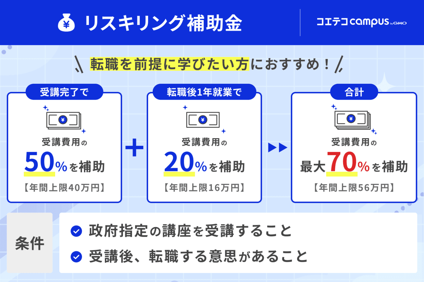 リスキリング補助金は、転職を前提に学びたい方におすすめ | 受講完了で受講費用の50%(年間上限40万円)の補助金を受け取れ、転職後1年就業することでさらに受講費用の20%(年間上限16万円)の補助金を受け取ることができ、合計最大受講費用の70%の補助金を受け取ることができる。条件は、①政府指定の講座を受講すること②受講後、転職する意思があること