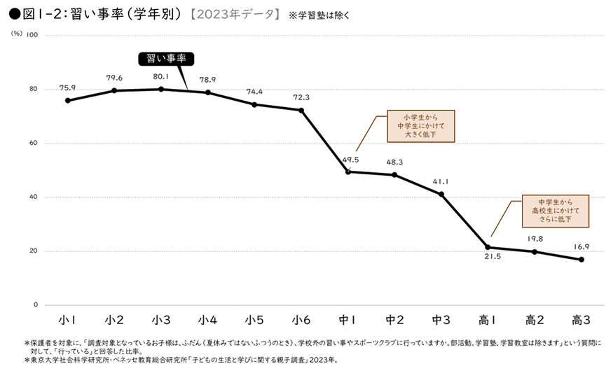 小学生から高校生まで習い事をしている割合の推移グラフ