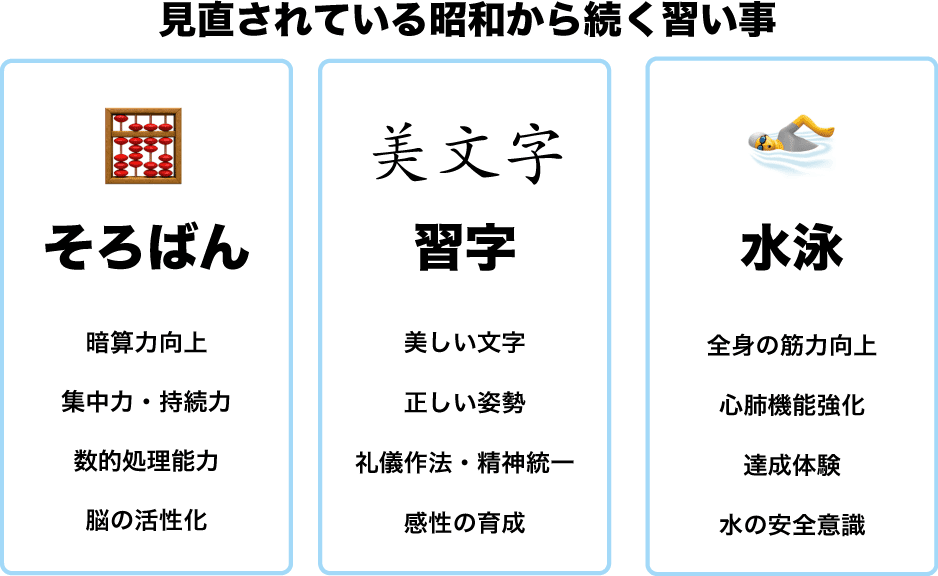 見直されている、そろばん・習字・水泳といった子どもの習い事の効果