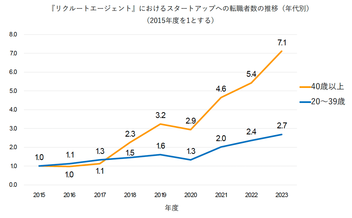 株式会社リクルートが公表したデータ