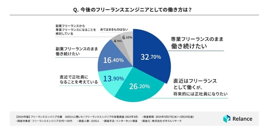円グラフ | 今後のフリーランスエンジニアとしての働き方は？
