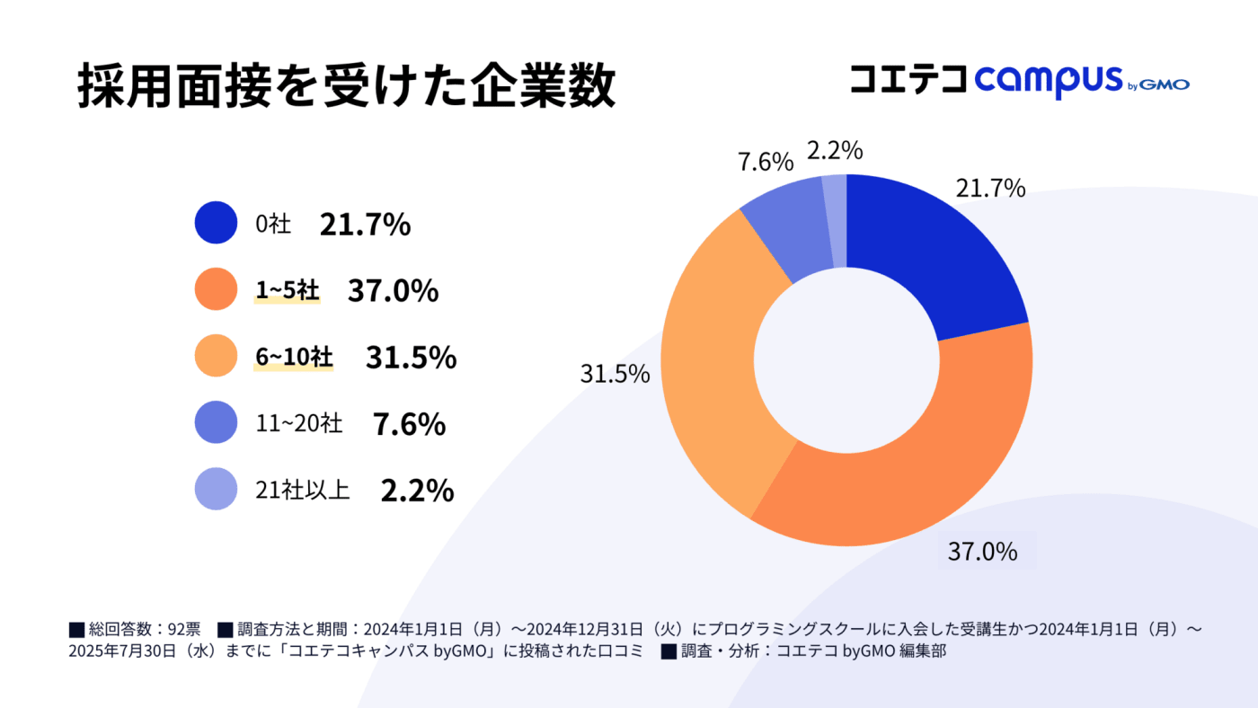 就転職活動中、採用面接を受けた会社数に関するグラフ。分析数値の要約: 面接社数は「0社」が43.8%で最多だが、活動層では「4〜10社」が33.3%と積極的な動きが見られる。