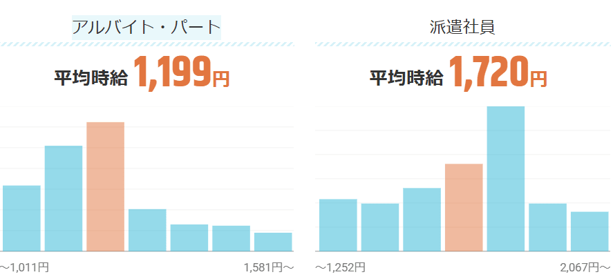 動画編集の平均時給