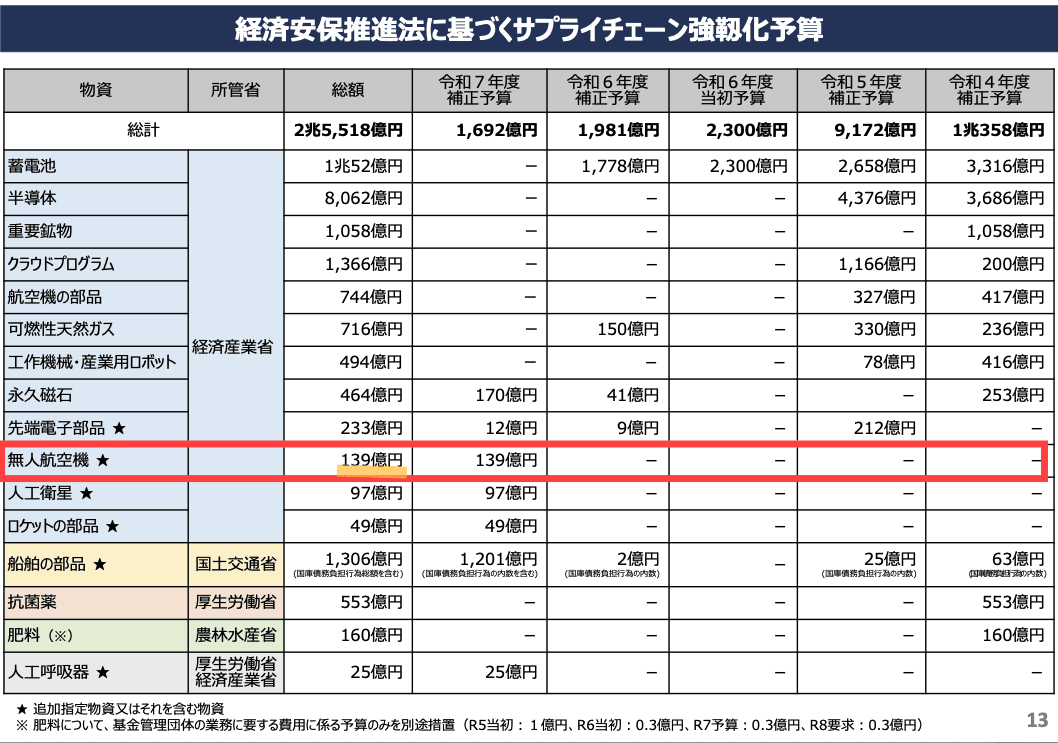 経済産業省の無人航空機支援139億円の図表