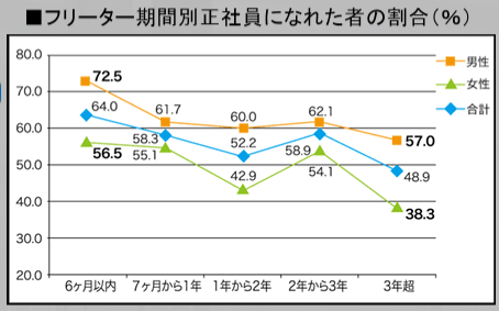 フリーター期間別正社員になれたものの割合のグラフ