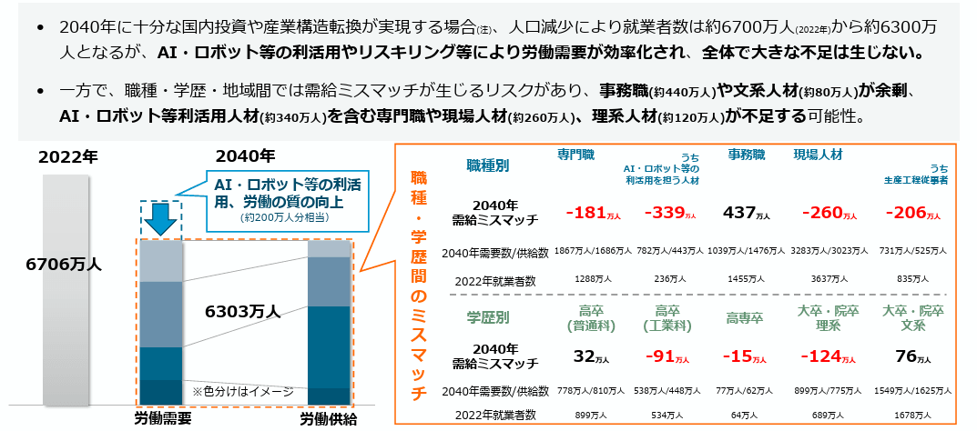 出典:経済産業省『就業構造推計(改訂版)について』