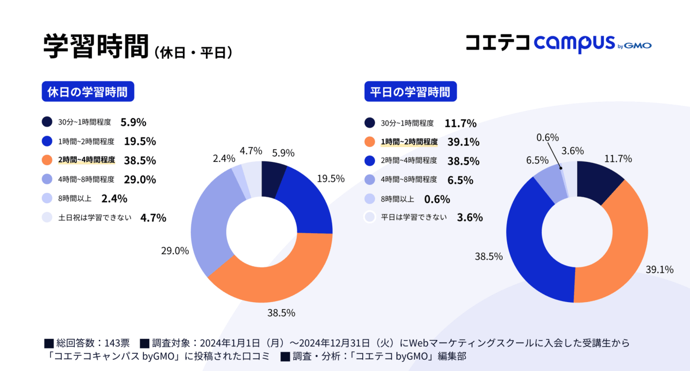 学習時間(休日・平日)に関するグラフ。分析数値の要約: 休日「2〜4時間程度」が38.5%、平日「1〜2時間程度」が39.1%で最多。