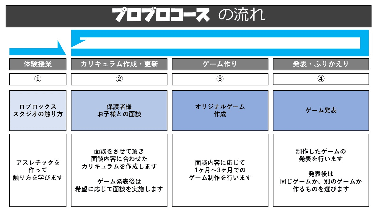 プロブロコースの流れ