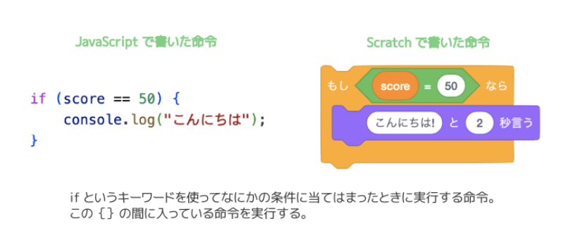 左:JavaScriptで書いた命令、右:Scratchで組み立てた命令