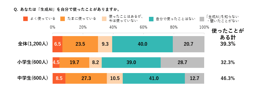 小中学生のAI利用調査