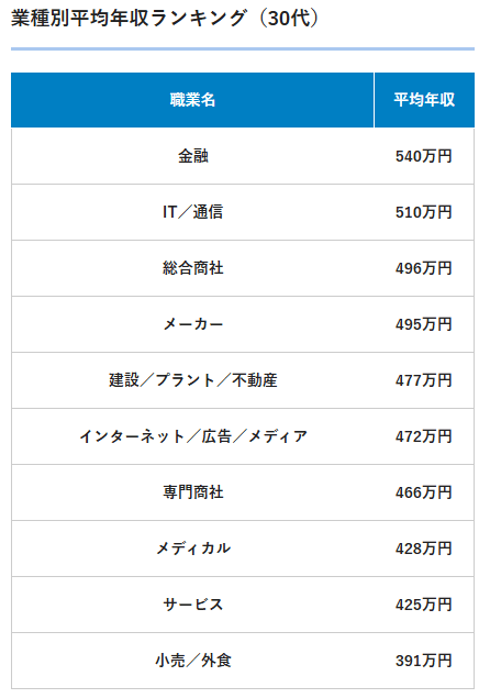 doda「平均年収ランキング（年齢別・年代別の年収情報）【最新版】」