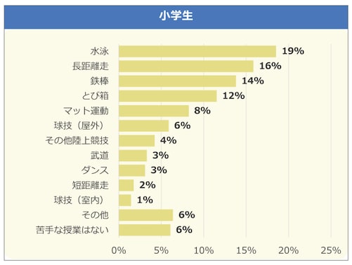 小学生が苦手な体育の種目の調査結果