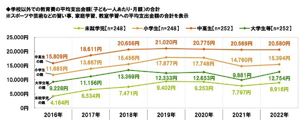 小学生　習い事　いくら　平均