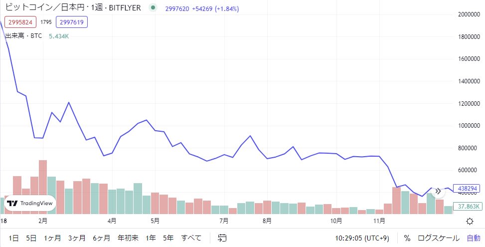 2018年ビットコインの価格推移グラフ