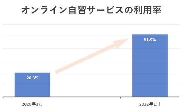 オンライン自習サービス利用率の増加を示す棒グラフ