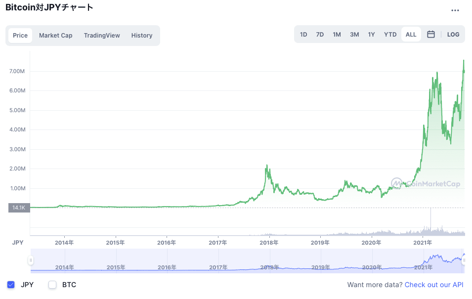 ビットコイン　推移　データ