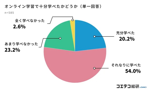 オンライン学習で十分学べたかどうかを尋ねたアンケート結果を示す円グラフ。『それなりに学べた』が54.0%で最多、『充分学べた』が20.2%、『あまり学べなかった』が23.2%、『全く学べなかった』が2.6%と続く結果が表示されている。