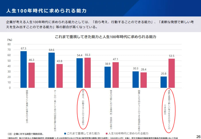 人生100年時代に求められる能力