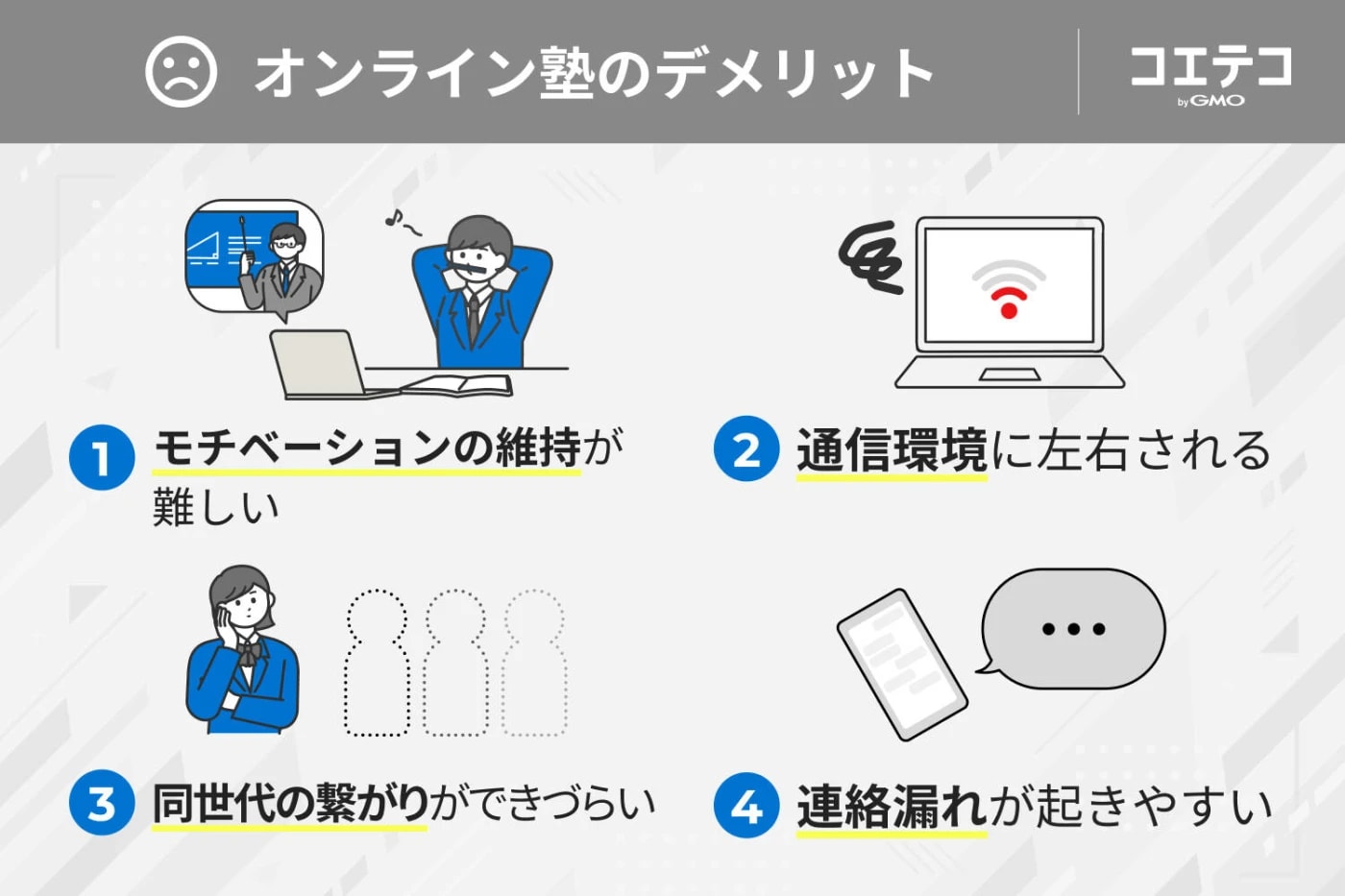オンライン塾のデメリットを説明する画像。1つ目は「モチベーションの維持が難しい」、2つ目は「通信環境に左右される」、3つ目は「同世代の繋がりができづらい」、4つ目は「連絡漏れが起きやすい」という点が記載され、それぞれイラストで補足されている。