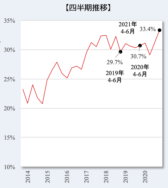 エンジニア 転職 年収