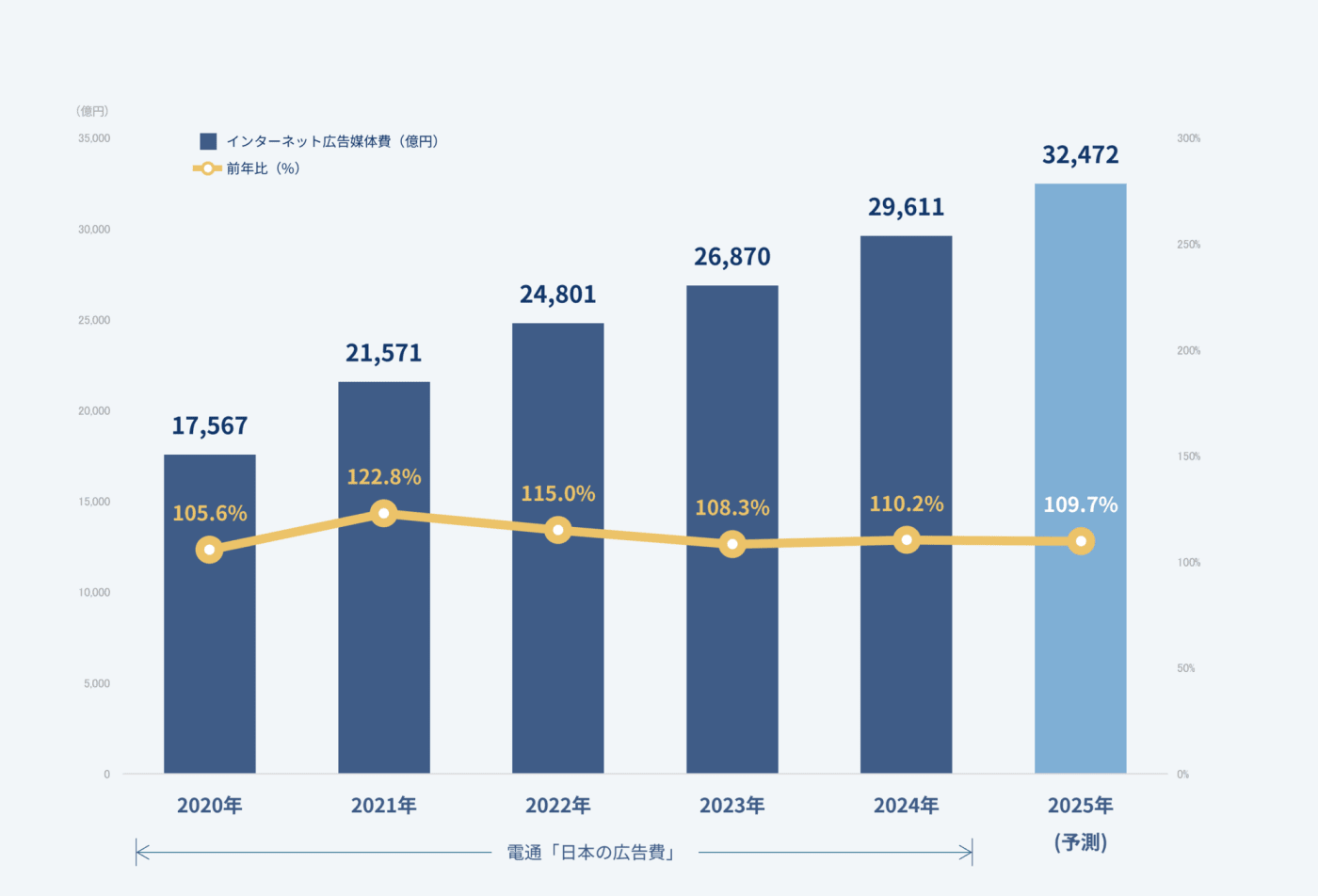 日本の広告費 インターネット広告媒体費 詳細分析