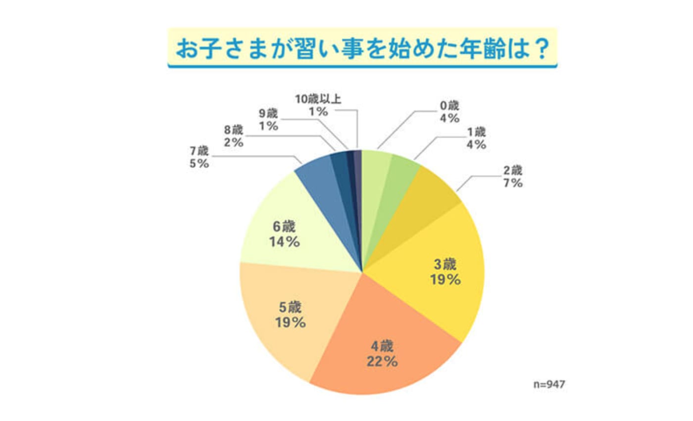 子どもが習い事を始めた年齢の調査結果円グラフ
