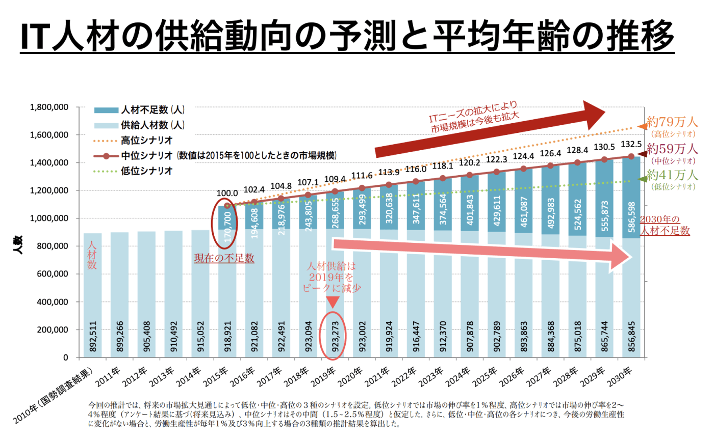 ＩＴ人材育成の状況等についてのグラフ（経済産業省）