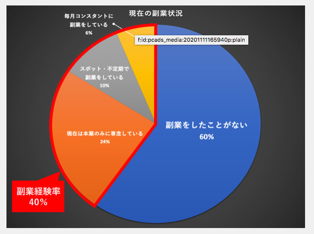 ITエンジニアの副業のリアル調査レポート/パーソルキャリア