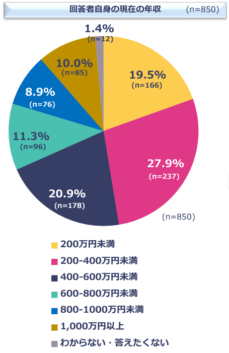一般社団法人プロフェッショナル&パラレルキャリア・フリーランス協会が公表した「フリーランス白書2023」