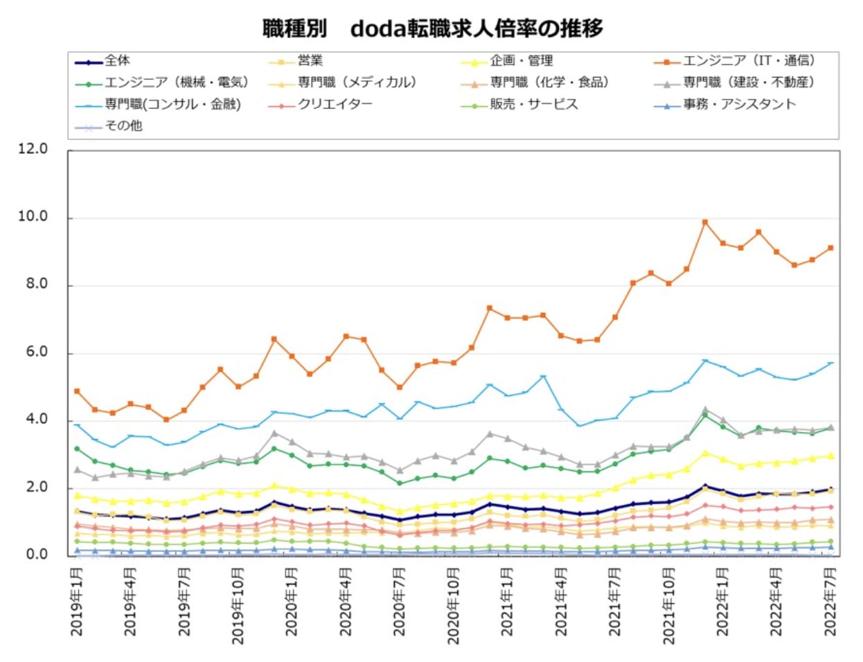 職種別のdoda転職求人倍率の推移を示すグラフである。横軸には年月が示され、縦軸には求人倍率が表示されている。各職種の求人倍率が異なる傾向で推移しており、特にエンジニア(IT・通信)の求人倍率が高く、全体よりも顕著に上昇していることが見受けられる。営業やエンジニア(機械・電気)など、他の職種と比較しても明確な差があることがわかる。全体の求人倍率も示され、2022年4月までの動向が明らかにされている。