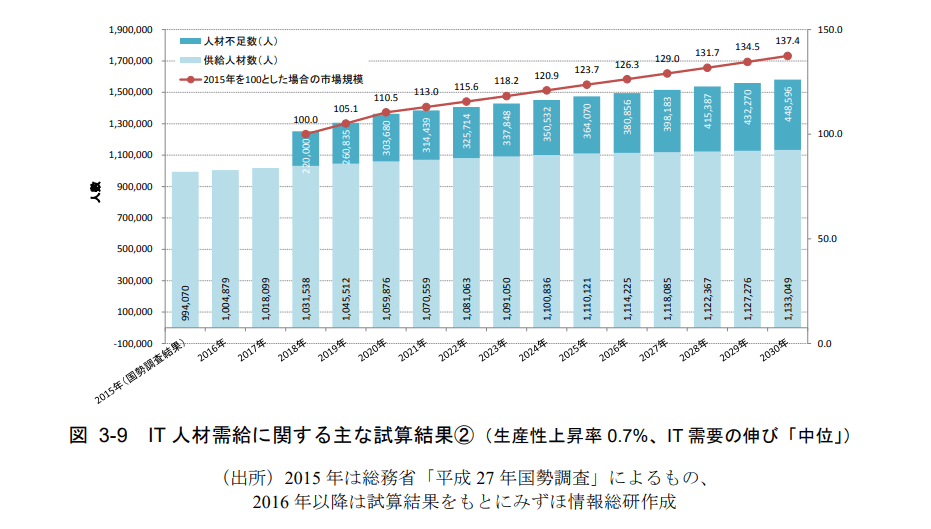 みずほ情報総研株式会社『IT人材需給に関する調査』