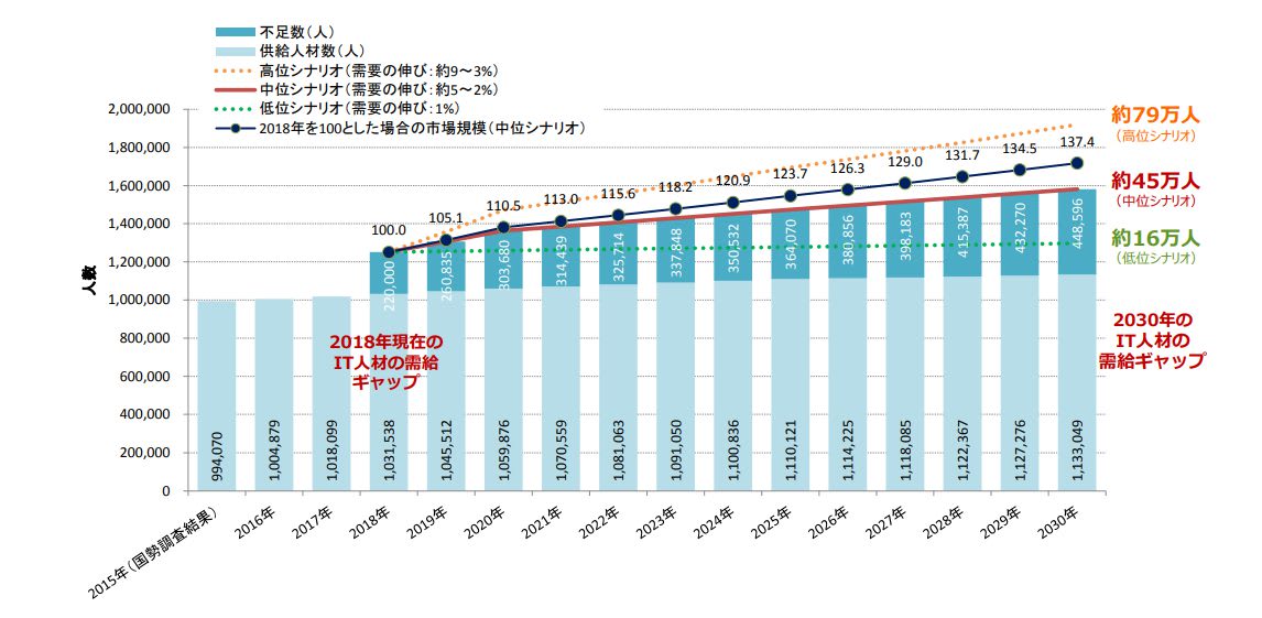 2030年には約79万人ものIT人材が足りなくなる