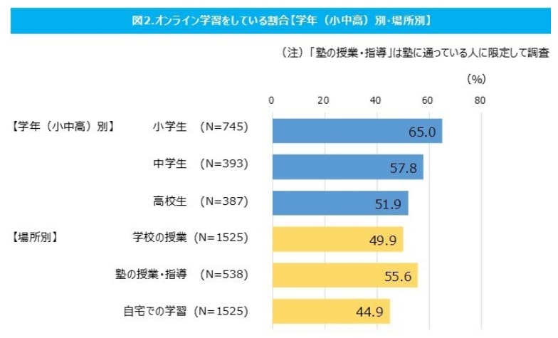 オンライン学習をしている割合を示す棒グラフ。中学生は57.8%を占めている。