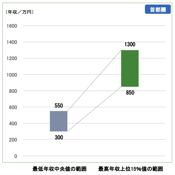 IT エンジニア 平均年収