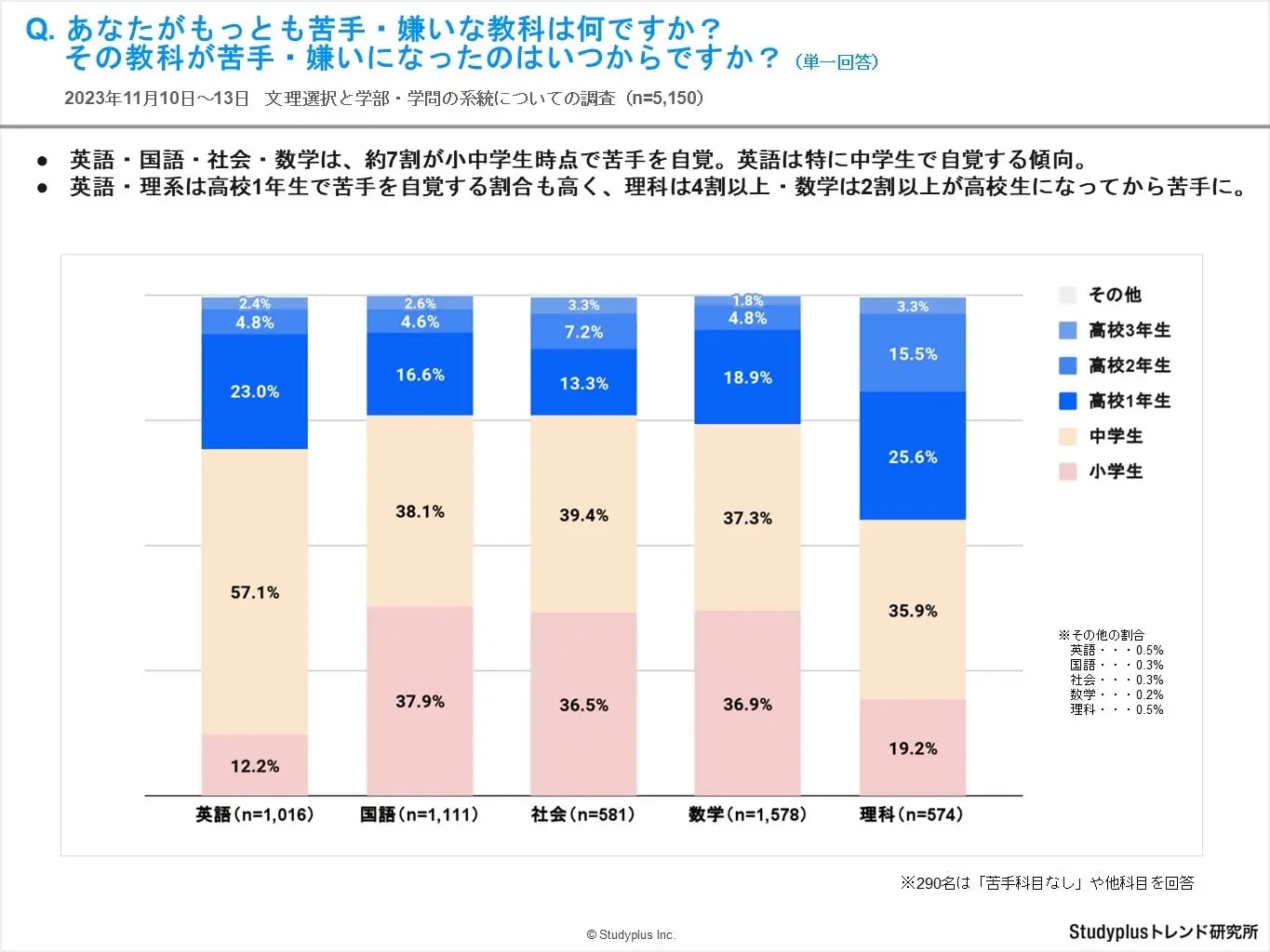 『あなたがもっとも苦手・嫌いな教科は何ですか?その教科が苦手・嫌いになったのはいつからですか?』という質問に対する調査結果を示したグラフ。英語、国語、社会、数学、理科について、小学生から高校生までの各学年で苦手意識を持つ割合が可視化され、特に英語は中学生時に苦手と感じる割合が高いことが示されている。