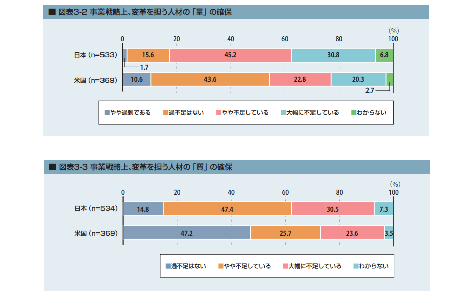 IPA『日米比較調査にみるDXの戦略、人材、技術』