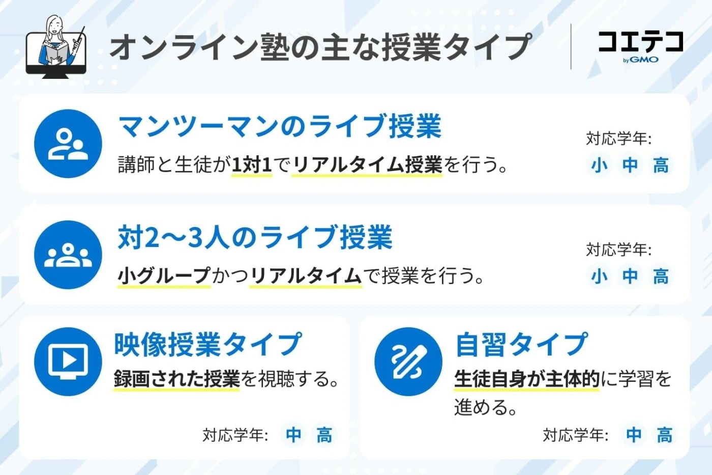 オンライン塾の主な授業タイプを紹介する画像。マンツーマンのライブ授業は講師と生徒が1対1でリアルタイム授業を行い、小学生・中学生・高校生が対象。対2~3人のライブ授業は小グループでリアルタイム授業を行い、小学生・中学生・高校生が対象。映像授業タイプは録画された授業を視聴する形式で、中学生・高校生が対象。自習タイプは生徒自身が主体的に学習を進める形式で、中学生・高校生が対象。