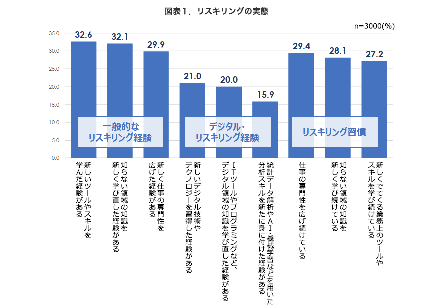 図 リスキリングの実態
