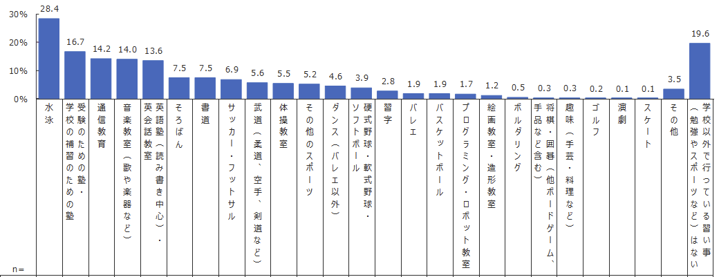 小学生　習い事　割合