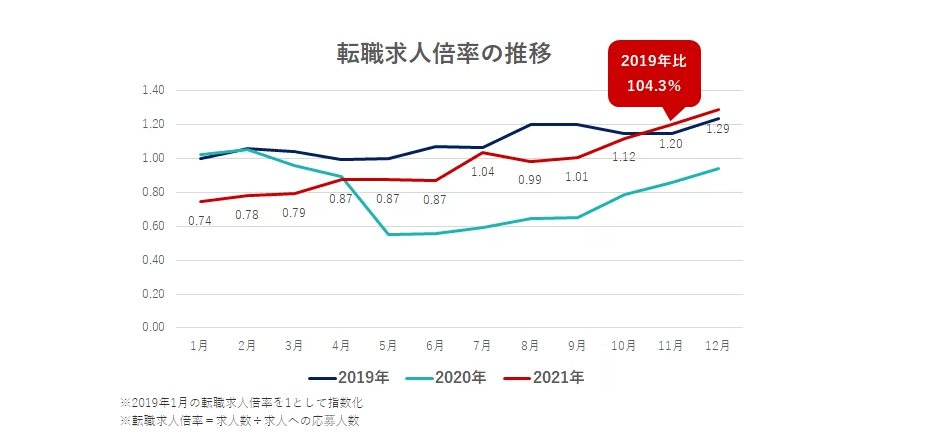 女の転職typeの調査結果