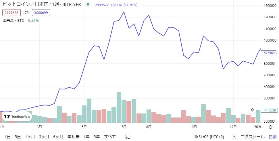 2019年ビットコインの価格推移グラフ