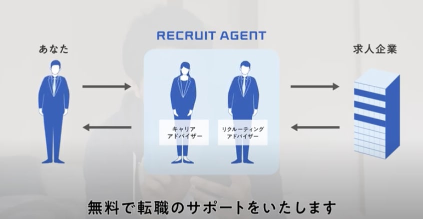 リクルートエージェント 転職 流れ