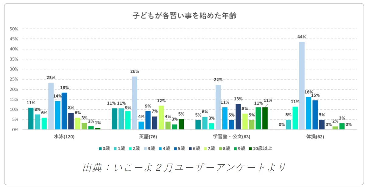 出典：アクトインディ株式会社「子どもの習い事に関するアンケート」