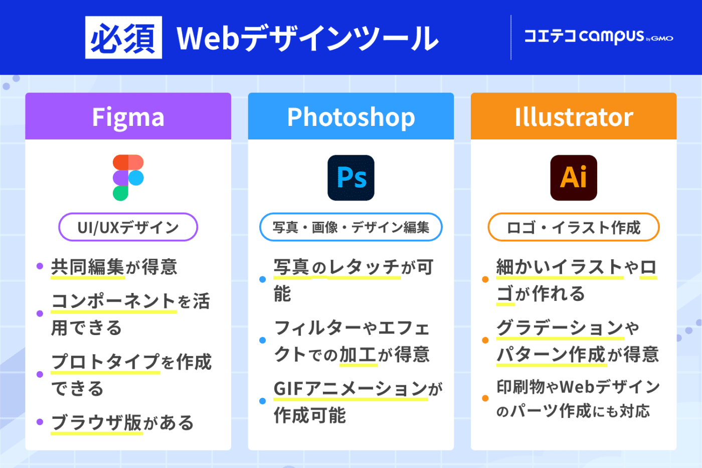 Webデザイナーを目指すなら必須のWebデザインツール | ①Figma「共同編集が得意」「コンポーネントを活用できる」「プロトタイプを作成できる」「ブラウザ版がある」などの特徴を持つ ②Photoshop 「写真のレタッチが可能」「フィルターやエフェクトでの加工が得意」「GIFアニメーションが作成可能」などの特徴を持つ ③Illustrator「細かいイラストやロゴが作れる」「グラデーションやパターン作成が得意」「印刷物やWebデザインのパーツ作成にも対応できる」という特徴を持つ
