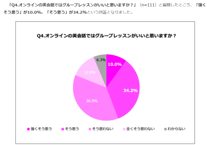 オンラインの英会話ではグループレッスンがいいかという質問に対する回答のグラフ