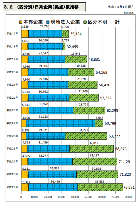 (区分別)日系企業(拠点)数推移のグラフ