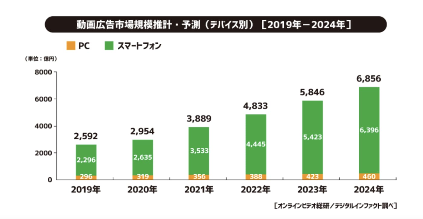 動画広告市場の変遷