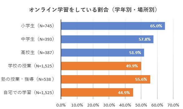 オンライン学習をしている割合の棒グラフ