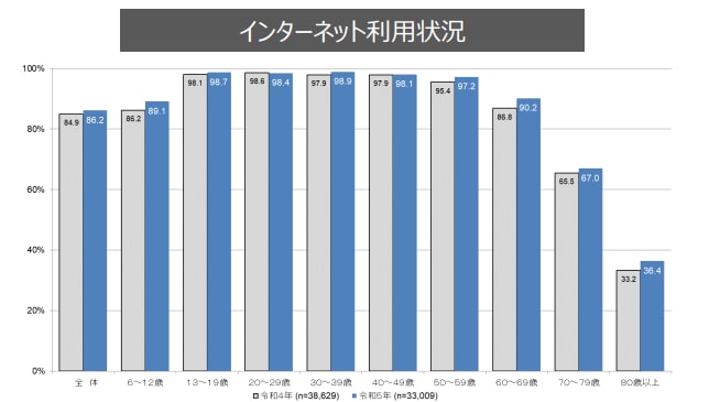 出典：総務省 通信利用動向調査